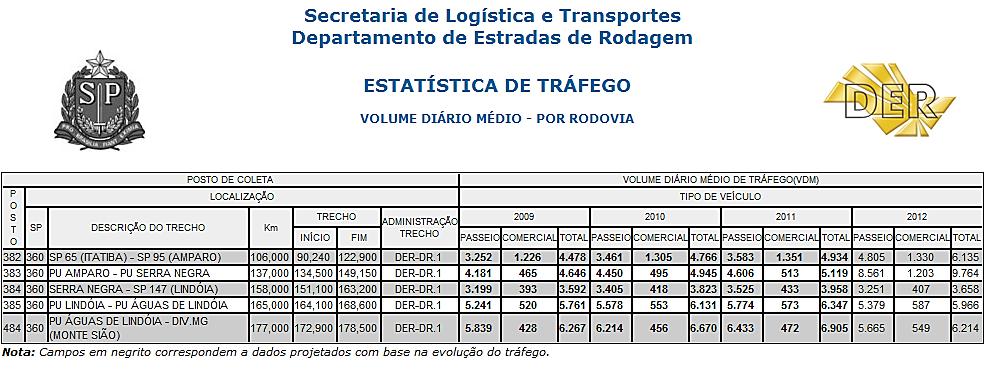 3.2.2. Volume Diário Médio (VDM) utilização distribuição do tráfego no sistema viário