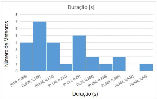 Figura 2- Meteoros SDA registrados pela Estação UVP1 em (a) 27 de julho de 2017 (~08:01:25 UT) e (b) 01 de agosto de 2017 (~08:38:23 UT).