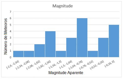 Meteoros Southern Delta Aquariids - UVP1 (2017) 1 0 12-jul 17-jul 22-jul 27-jul 1-ago 6-ago 11-ago 16-ago 21-ago Fonte: os autores.