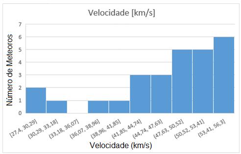 A Figura 4 apresenta a distribuição de valores dos parâmetros dos meteoros determinados pelo programa UFO Analyser.