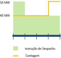 No entanto, para o incumprimento em termos de potência, não foi definida a penalização que seria aplicada, sendo proposta no ponto 14.