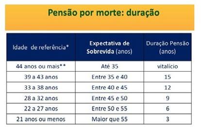 Duração variável conforme a tabela abaixo: o Se o óbito ocorrer depois de vertidas 18 contribuições mensais pelo segurado e pelo menos dois anos após o início do casamento ou da união estável; ou o