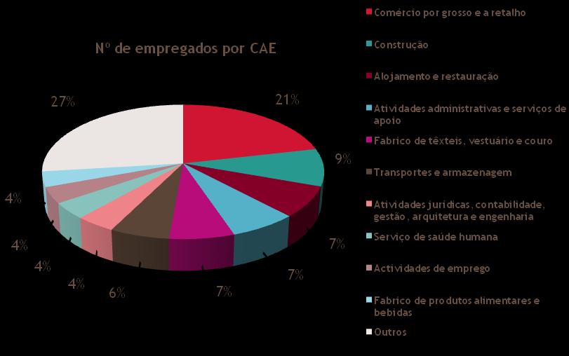TECIDO EMPRESARIAL PORTUGUÊS SECTORES DE ATIVIDADE No que respeita ao número de postos de trabalho, os sectores que em 2014 empregaram mais trabalhadores foram: Comércio por grosso e a retalho - com