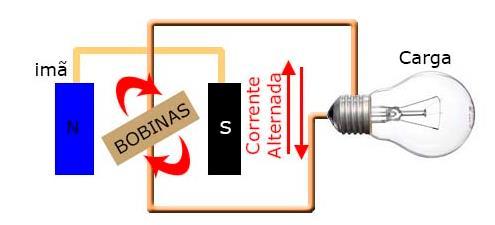 C.A. Uma forma de se gerar corrente alternada é através de dispositivos denominados alternadores.
