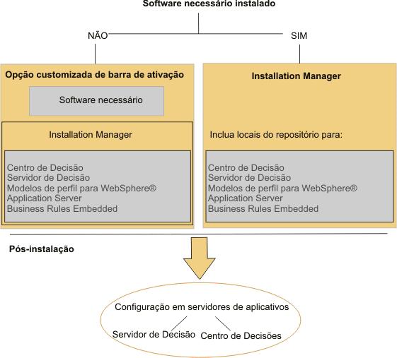 Para usar o Operational Decision Manager em um ambiente de produção, ocê terá de implementar e configurar os archies que correspondem ao seu seridor de aplicatios.