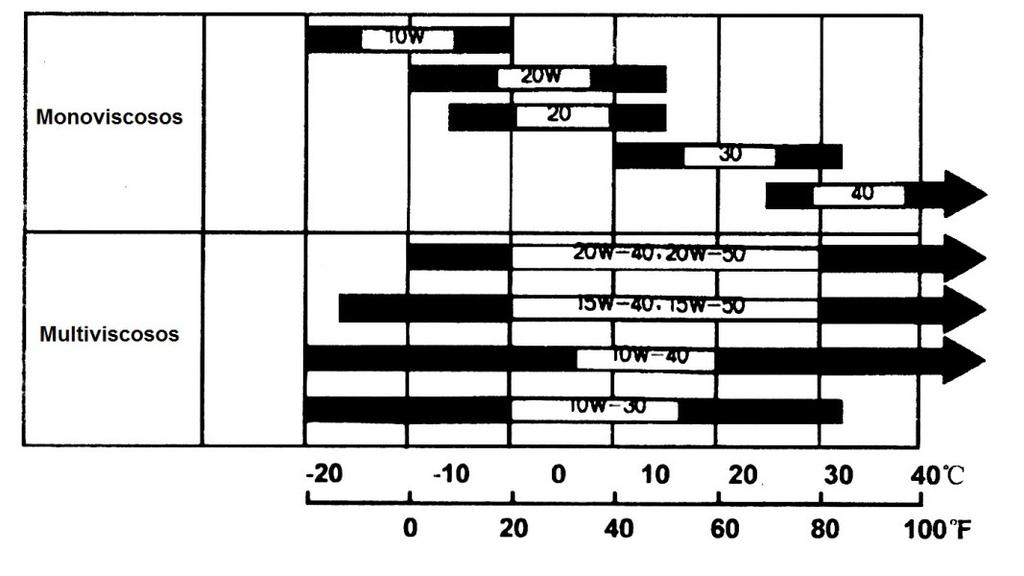 selecionar a viscosidade do óleo utilizando a tabela abaixo, conforme a temperatura media da região de trabalho. CUIDADO Não utilizar óleo fora das recomendações.