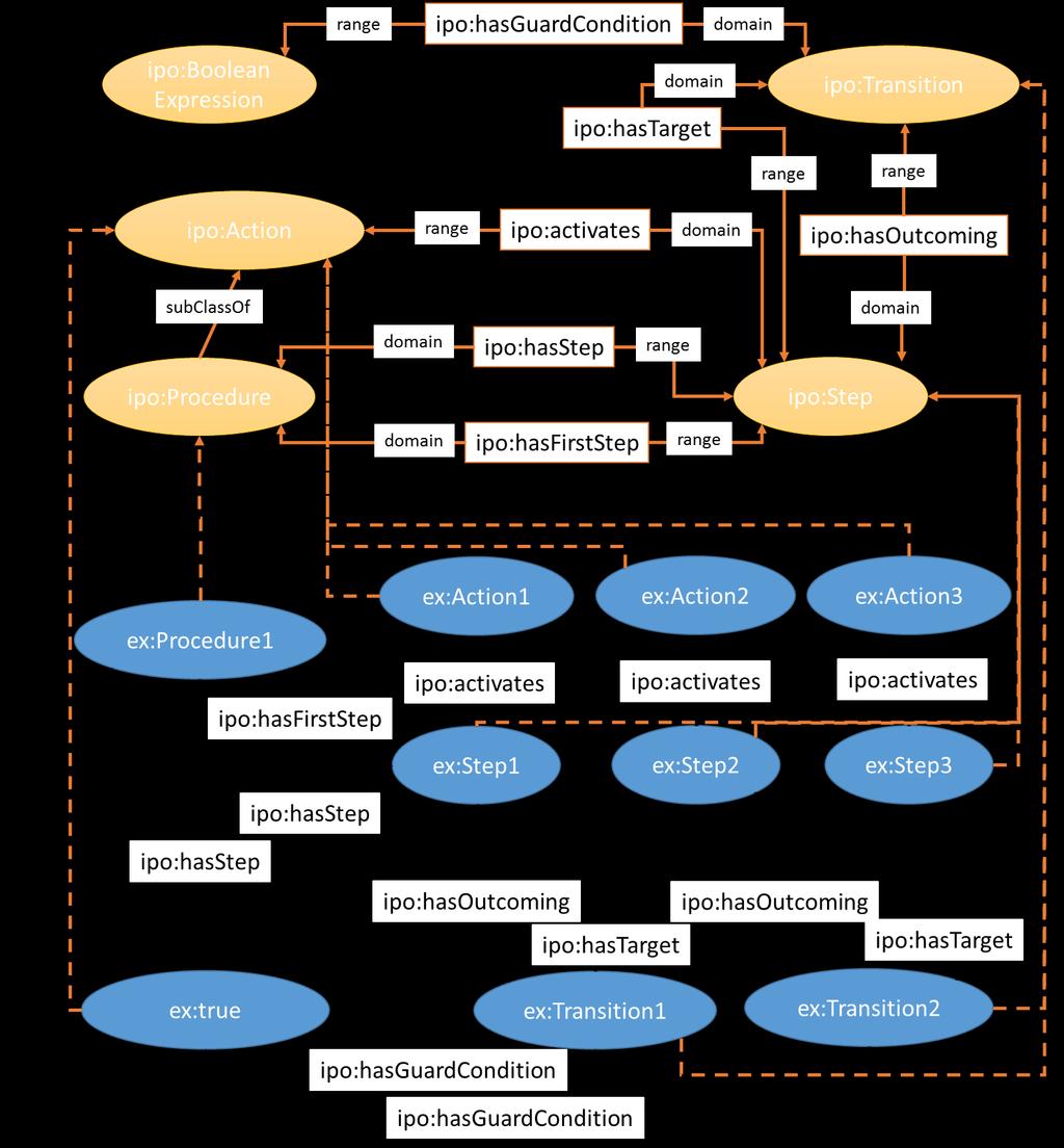 114 Figura 27 - Exemplo de instanciação de um workflow simples Fonte: O autor (1) Consulta SPARQL para obter o