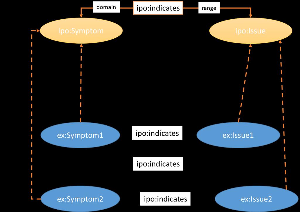 ipo:dependson ex:issue2. Contudo, ao se utilizar um raciocinador, a resposta conterá os Issues ex:issue2, ex:issue3, ex:issue4.