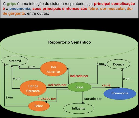 28 Figura 2 - Exemplo de anotação semântica aplicado a um texto simples. Fonte: Adaptado de Fontes; De Carvalho Moura; Cavalcanti (2010