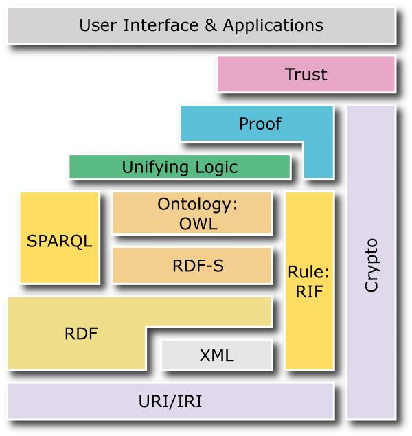 29 URI/IRI: Figura 3 - Arquitetura da Web Semântica. Fonte: BRATT (2007).