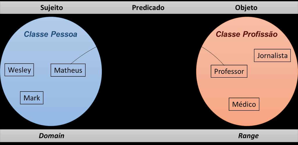 45 Figura 14 - Ilustração de Domain e Range de uma propriedade Fonte: O autor Instâncias são indivíduos concretos que pertencem a uma classe.