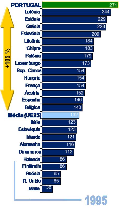 percentual de mortos 1995 Redução