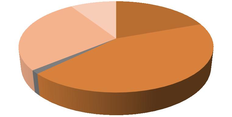 SINISTRALIDADE RODOVIÁRIA 2017: Utentes por categoria de Veículos (%) Vítimas Mortais