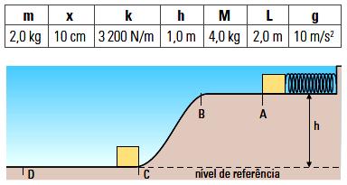 12 A figura 1 a seguir ilustra um projétil de massa m 1 = 20 g disparado horizontalmente com velocidade de módulo v 1 = 200 m/s contra um bloco de massa m 2 = 1,98 kg, em repouso, suspenso na