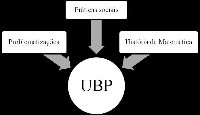 Brasileira de na Contemporaneidade: desafios e possibilidades Figura 1. Esquematização dos elementos principais de uma UBP Fonte: Elaborada pelas autoras.