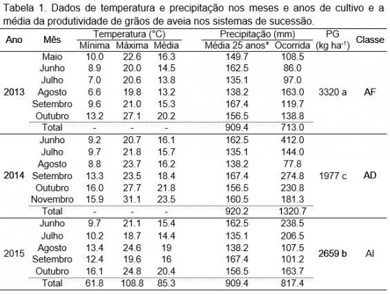 *= Média de precipitação pluviométrica obtida dos meses de maio a outubro de 1982 a 2007; PG= Produtividade de grãos; AF= Ano Favorável; AD= Ano Desfavorável.