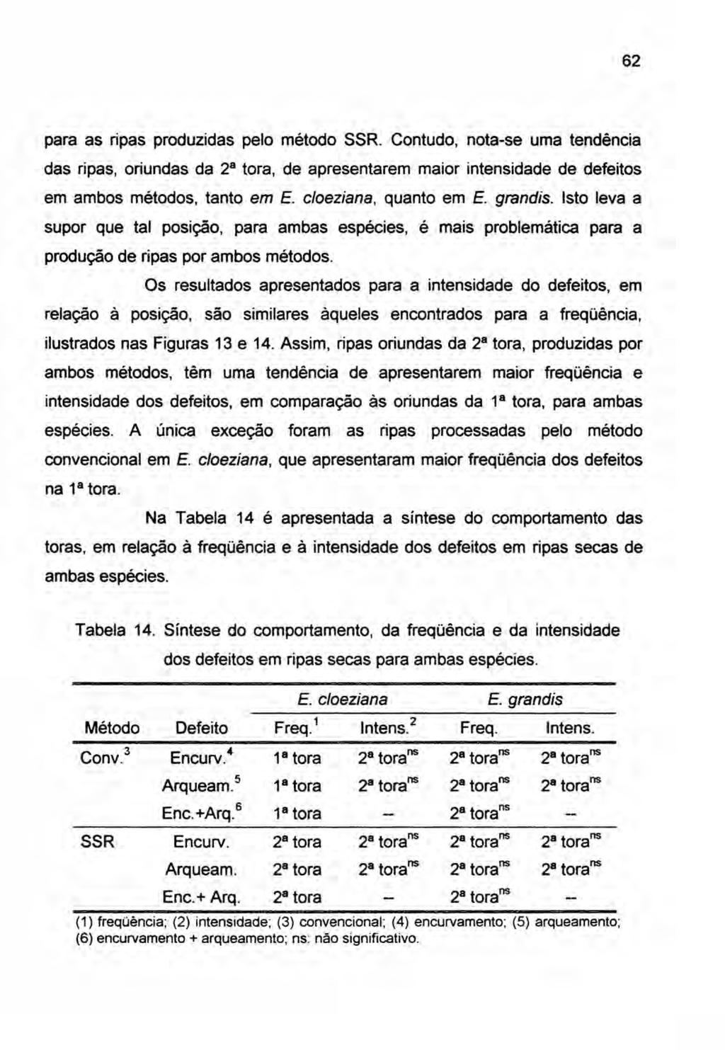 62 para as ripas produzidas pelo método SSR. Contudo, nota-se uma tendência das ripas, oriundas da 2 8 tora, de apresentarem maior intensidade de defeitos em ambos métodos, tanto em E.