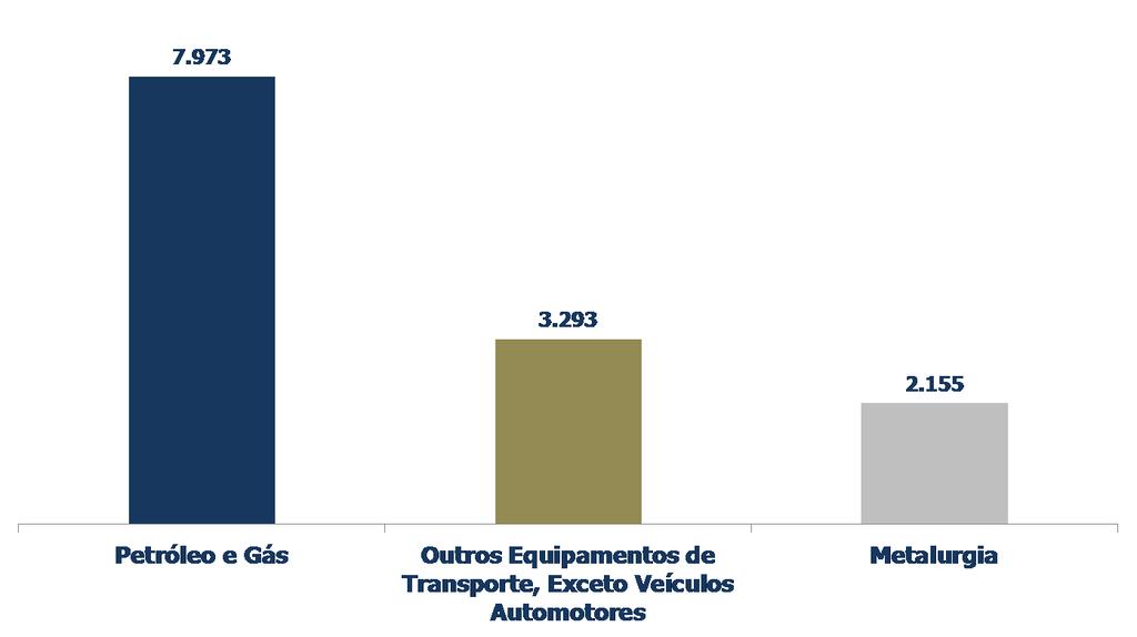 Exportações por Indústria em US$ milhões -11%