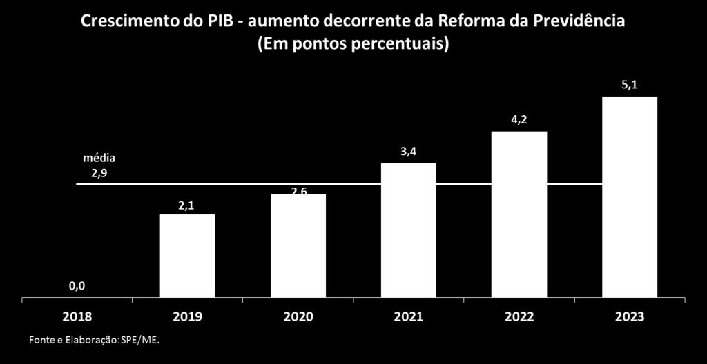 Ou seja, se fossem mantidas as regras atuais, além de colocar em risco o futuro da aposentadoria dos brasileiros, o governo teria de cobrir o rombo nos próximos anos com mais impostos, ou pelo