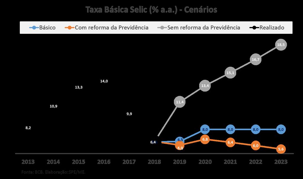 Especial Apesar da incerteza inerente a qualquer cenário econômico, a magnitude dos efeitos potenciais estimados da aprovação (ou não) da reforma previdenciária não deixam dúvidas quanto à relevância