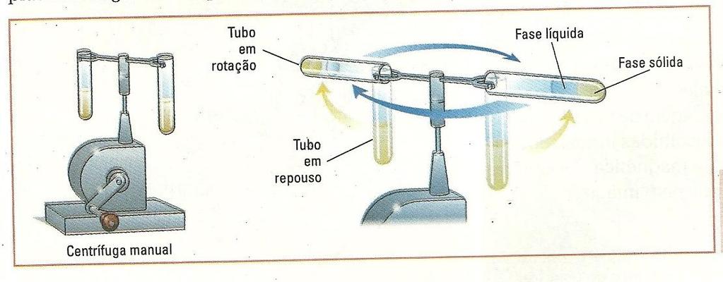 Centrifugação: O sólido é separado do líquido pelo uso de uma