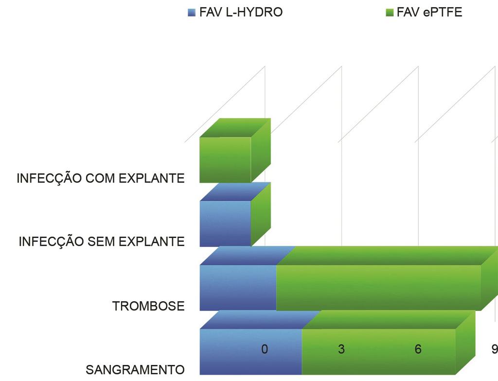 Bruno Morisson, Antonio Luiz de Araújo et al. Figura 4. Complicações. após 2 anos de acompanhamento, de 60% e 50%, respectivamente).