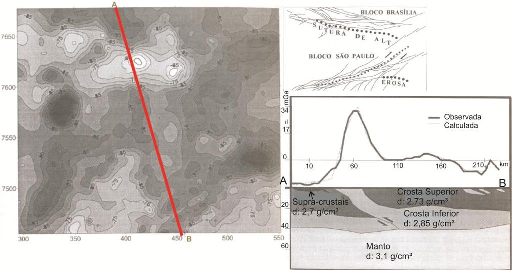 Figura 9 - Mapa gravimétrico apresentado por Malagutti Filho et al. (1996), com seção geofísica A-B interpretada (em vermelho, à esquerda) e esquema com a ruptura da zona de Sutura de Alterosa.