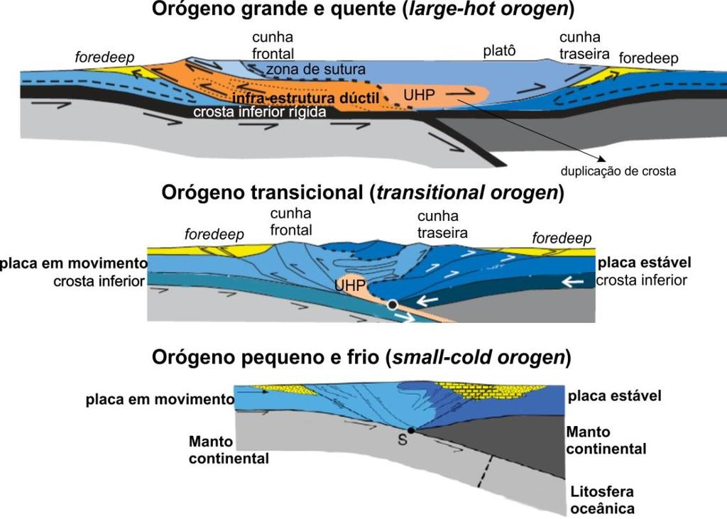 características similares a um orógeno grande e quente (large-hot orogen), que se refere especialmente à geometria quando da subducção e colisão continental (figura 34).