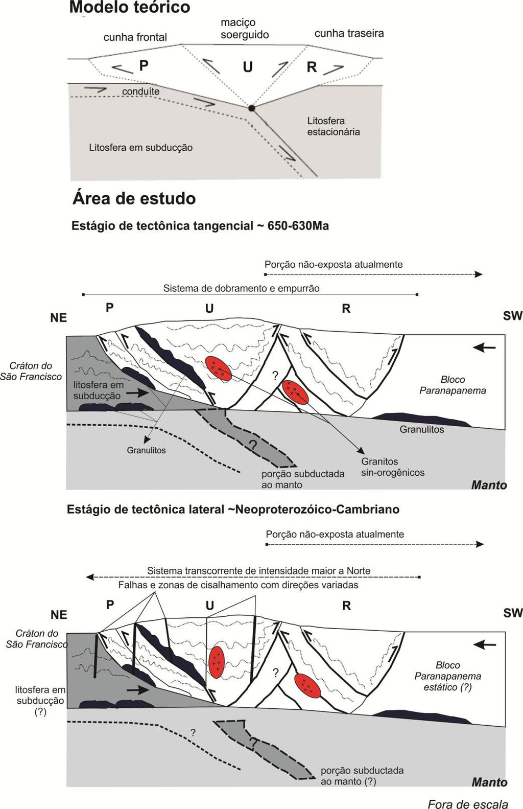 Figura 35 - Seções esquemáticas mostrando a arquitetura de sistemas orogênicos com acresção, com o modelo teórico PUR e seção esquemática mostrando a