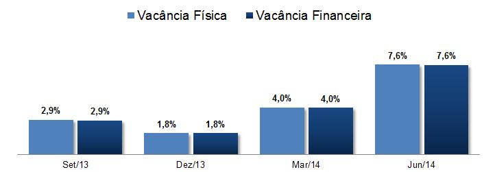 Taxa de vacância permanece abaixo das médias de mercado no 2T14 Nota: O cálculo da taxa de vacância física dividindo-se a ABL própria vaga pela ABL própria total do portfólio, excluindo imóveis não