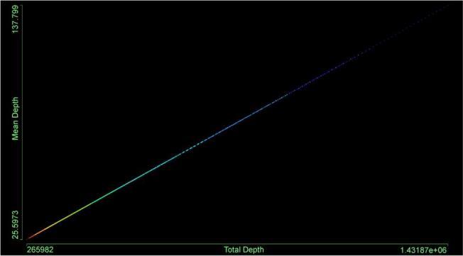 O gráfico de dispersão para as medidas sintáticas Profundidade Total no eixo x e Integração HH no eixo y (figura 9) demonstra que os valores obtidos são consistentes devido à proximidade dos pontos