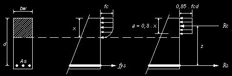 2.4.2 Dimensionamento de vigas à flexão Na verificação da resistência das vigas à flexão a NBR 6118, permite substituir o diagrama parábola-retângulo de distribuição de tensões normais no concreto