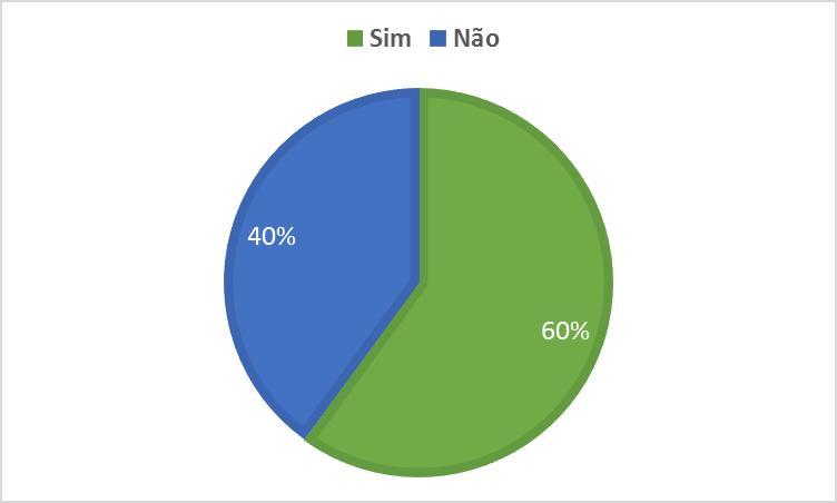 Gráfico 1: Percentual de realização do exame preventivo do câncer do colo uterino em uma Unidade de Saúde de Rio Branco Acre, em 2014.