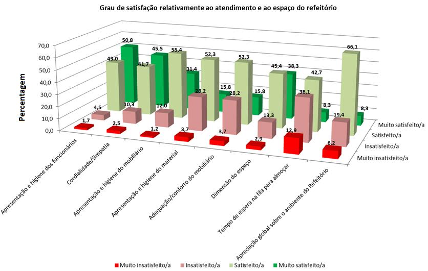 Sabor e tempero (41,5%) Qualidade do peixe servido (36,4%) O gráfico 12 mostra o grau de satisfação dos alunos utentes do refeitório relativamente a vários aspetos relacionados com o atendimento e