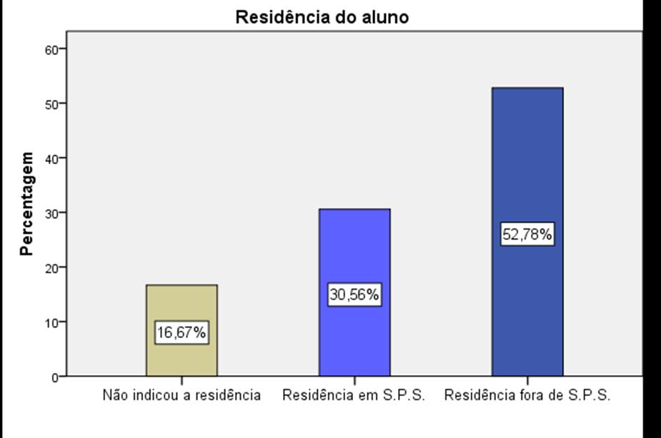 Uma vez mais, também estes números relativos à aplicação do inquérito se encontram em concordância com os números absolutos para a escola relativos a esta característica.