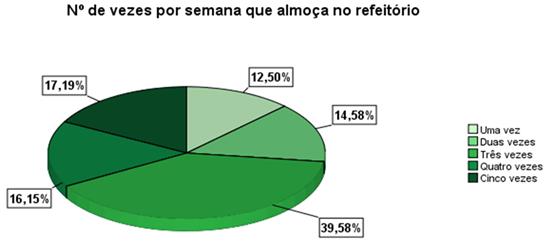 dizem ser mais rápido e 8,33% dos alunos almoça fora da escola porque consegue comer com melhor qualidade do que na cantina da escola, segundo os inquiridos.