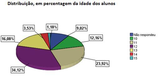 Parte I - Resultados dos questionários aplicados na EB2 O gráfico 1 mostra a distribuição, em percentagem, da idade dos alunos do 5º ano, 6º ano e 7º ano de escolaridade que frequentam a EB2.