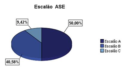 O gráfico 5 diz respeito à distribuição percentual dos alunos relativamente a serem ou não subsidiados pela ASE.