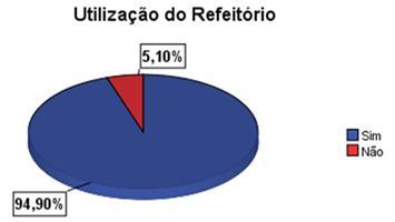 Gráfico 7- Percentagem de alunos que utiliza, pelo menos uma vez por semana, o refeitório O gráfico indica que apenas 1 em cada 25 alunos não utiliza o refeitório da escola pelo menos uma vez por