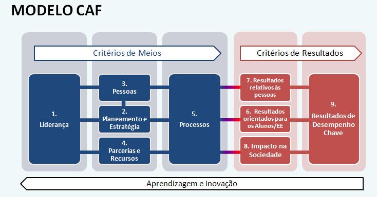 Na figura seguinte está representada a estrutura da CAF 2006: as caixas identificam os nove critérios, agrupados por Meios (5) e Resultados (4), que a organização deve ter em conta na autoavaliação.