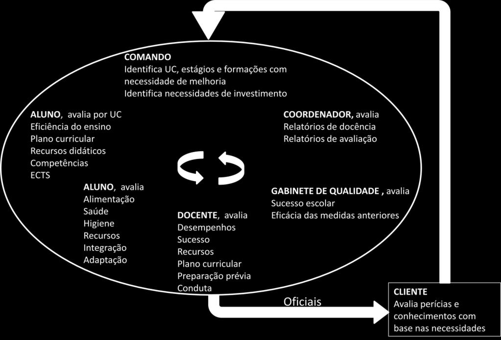 curricular é avaliada recorrendo a questionários a docentes e alunos bem como ao sistema de gestão académica.