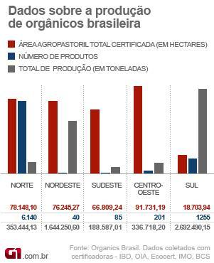 Orgânicos no Brasil Dados sobre a produção