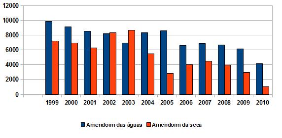 Figura 1: Área ocupada pelo amendoim das águas e amendoim da seca no EDR de Tupã, em ha, entre 1999 e 2010.