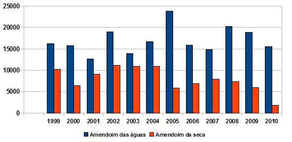 Figura 2: Comportamento da produção do amendoim das águas e do amendoim da seca, em toneladas, no EDR de Tupã, entre 1999 e 2010.