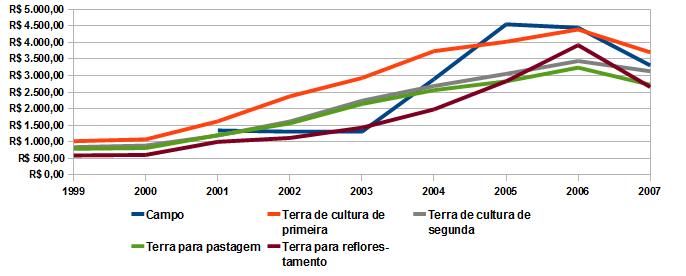 Figura6: Variação da produtividade da cana para indústria, entre 1999 e 2010, no EDR de Tupã (em tonelada por hectare).
