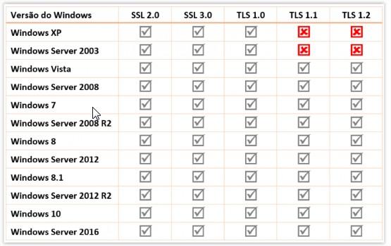 Protocolo de Comunicação A partr da versão 4.0 da NFe será permitdo unicamente o protocolo TLS 1.2 ou versão superior. Ou seja, não será mais permitda à comunicação via protocolo SSL.