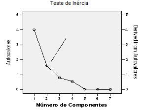 3 - RESULTADOS O teste de inércia (Figura 02), truncou os valores em duas componentes principais sendo das quais a primeira componente teve uma maior significância com a extração da matriz não