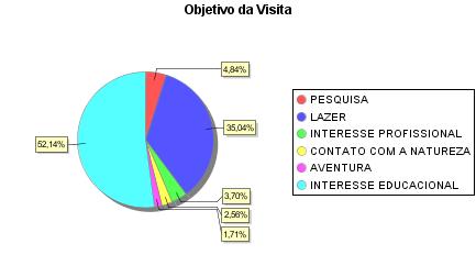 Para ilustrar a porcentagem relativa a cada meio de transporte utilizado pelos visitantes da Unidade apresenta-se o gráfico 3.