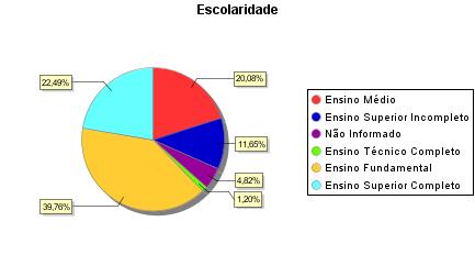 Gráfico 06 Escolaridade dos visitantes.