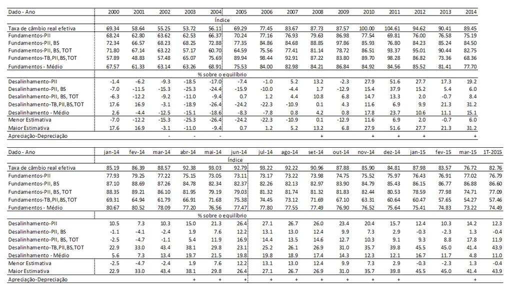 Tabela 1: Desalinhamento cambial no Brasil 125 Taxa de câmbio real efetiva Fundamentos 75 50 Desalinhamento cambial - média de